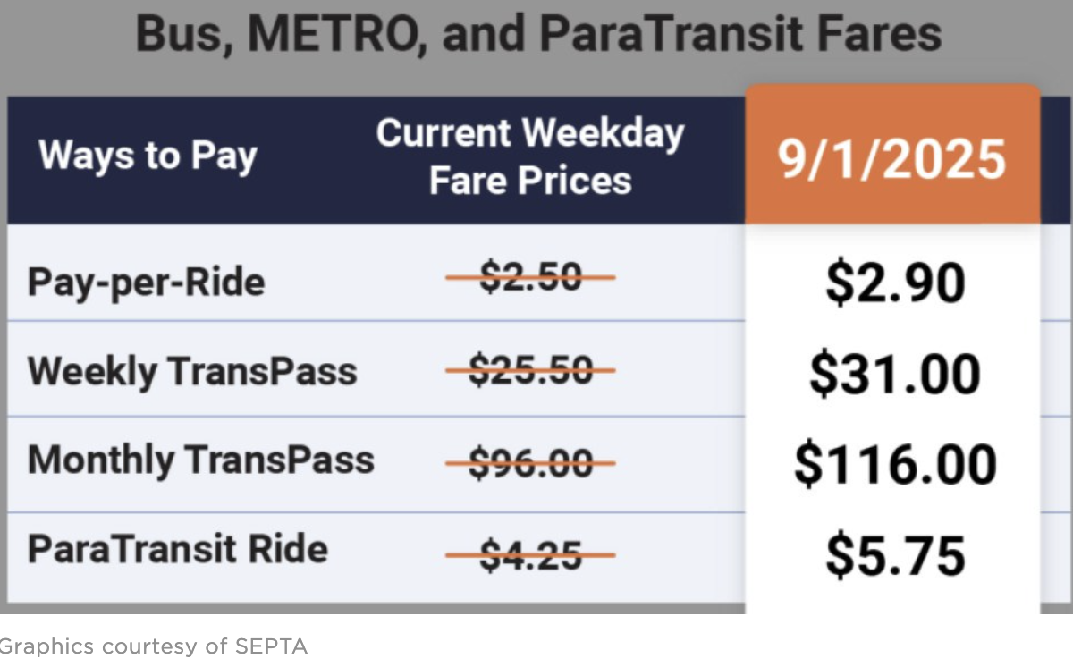费城SEPTA史上最狠削减!5条区域铁路线没了!56条公交线被砍掉!票价涨至全美最贵!